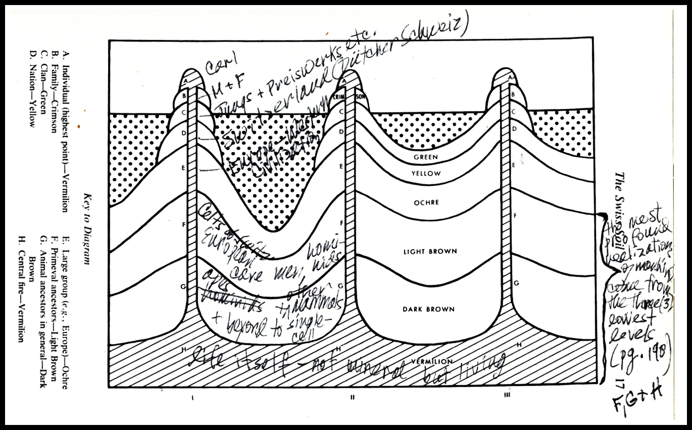 complex chart Carl Jung drew during
                a lecture showing levels of the unconscious, from
                personal to species to 'animal ancestors' to 'the
                central fire of life itself'