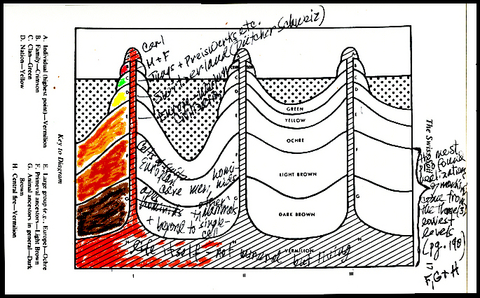 same chart as
              the one later in this chapter, except turned sideways, and
              with Jung's levels of the unconscious listed at bottom